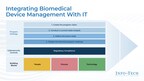 The Future of Healthcare: The Role of IT in Biomedical Device Management Integration Outlined by Info-Tech Research Group in New Resource