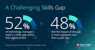 A Challenging Skills Gap (CNW Group/Robert Half Canada Inc.)