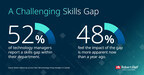 New Robert Half Research Reveals Severity of the Technology Skills Gap Amid Rapid Change