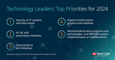 Technology Leaders' Top Priorities for 2024 (CNW Group/Robert Half Canada Inc.)