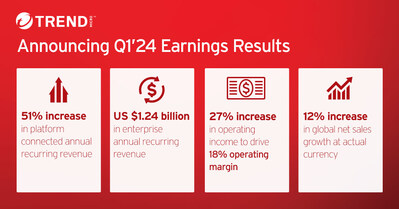 Trend Micro Incorporated US Earnings Stats Q1 24