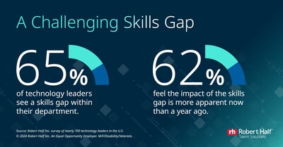 Technology leaders indicate emerging skills gaps on their team.