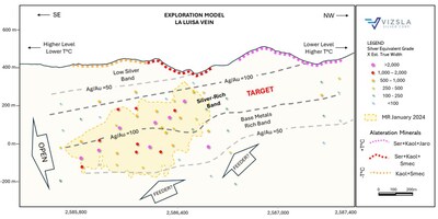 Figure 5 : Exploration model for La Luisa vein. (CNW Group/Vizsla Silver Corp.)