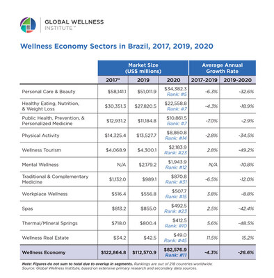 Wellness Economy Sectors in Brazil, 2017, 2019, 2020