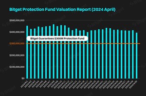 Bitget Continues to Safeguard Users with Protection Fund, Valued at $465 Million in Apr 2024