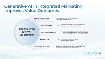 Info-Tech Research Group's "Integrated Marketing With Generative AI" blueprint highlights five key value outcomes that retail marketers can achieve by integrating Gen AI into marketing strategies. (CNW Group/Info-Tech Research Group)