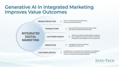Grupo de Investigación Info-Tech "Marketing integrado con IA generativa" El plan destaca cinco resultados de valor clave que los especialistas en marketing minorista pueden lograr integrando Gen AI en las estrategias de marketing.  (Grupo CNW/Grupo de investigación Info-Tech)