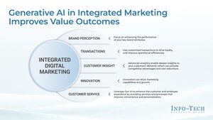The Role of Generative AI in Retail Marketing: Info-Tech Research Group Publishes Strategies to Improve Customer Experience in Digital Era