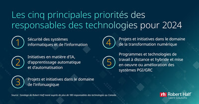 Les cinq principales priorités des responsables des technologies pour 2024 (Groupe CNW/Robert Half Canada Inc.)
