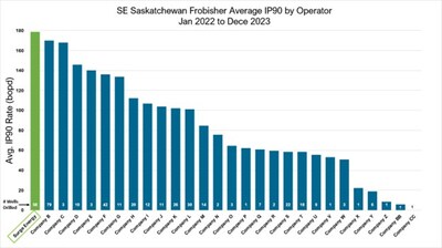 SE Saskatchewan Frobisher Average IP90 By Operator (January 2022 - December 2023) (CNW Group/Surge Energy Inc.)