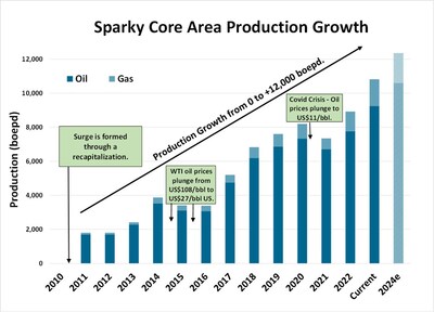 Sparky Core Area Production Growth (CNW Group/Surge Energy Inc.)
