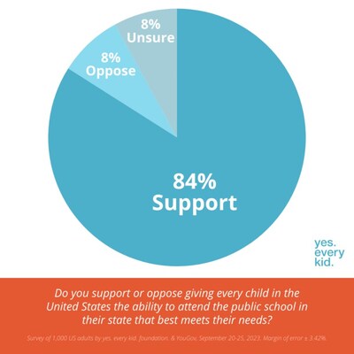 A national YouGov poll asked Americans if they support empowering students to access any public school in their state, regardless of home address or socioeconomic status, and 84% agreed. The poll also found that two-thirds of Americans — including majorities of Democrats, Independents, and Republicans — support ending residential school assignments.