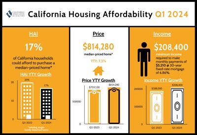 Improvement in home prices, interest rates lifts California housing affordability during first-quarter 2024, C.A.R. reports.