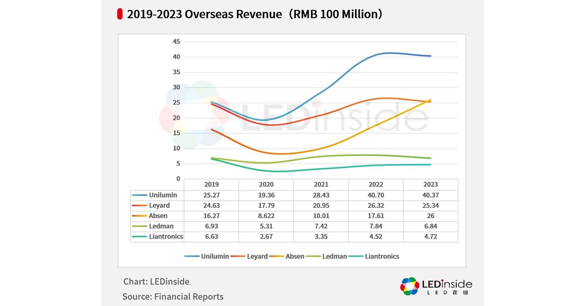 Unilumin, número 1 en el mercado de videowalls LED Unilumin, número 1 en el mercado de videowalls LED