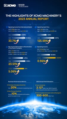 XCMG Machinery, 기록적인 실적에 따라 배당금 20% 인상 발표