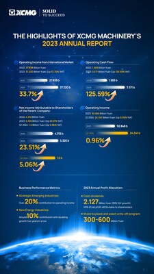 XCMG Machinery Announces 20% Dividend Increase Following Record-Breaking Performance. (PRNewsfoto/XCMG Machinery)