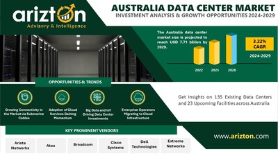 Australia Data Center Market Research Report by Arizton