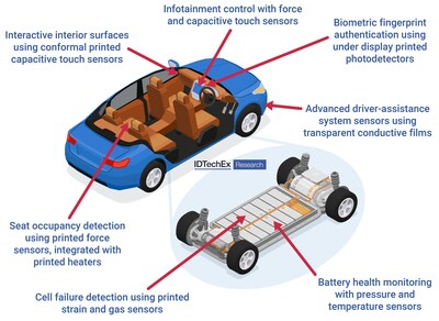 Emerging applications for printed and flexible sensors in automotive applications. Source IDTechEx