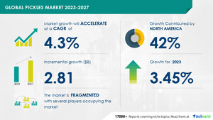 Pickles Market size is set to grow by USD 2.81 bn from 2023-2027, increasing product launches in the global pickle market to boost the market growth, Technavio