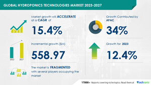 Hydroponics Technologies Market size is set to grow by USD 558.97 mn from 2023-2027, facilitation in soil and space-saving to boost the market growth, Technavio