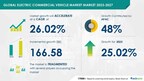Electric Commercial Vehicle Market size is set to grow by USD 166.58 bn from 2023-2027, growing focus on reducing vehicular emissions to boost the market growth, Technavio