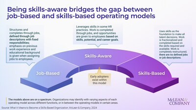 According to the new resource from global HR research and advisory firm McLean & Company, organizational operating models exist on a spectrum and range from job-based to skills-based. Skills-aware operating models exist between the job-focused and skills-focused models and present what many organizations may find to be a more realistic and attainable approach to talent management. (CNW Group/McLean & Company)