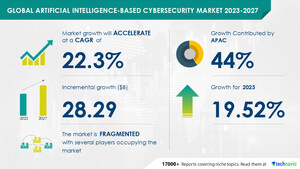Artificial Intelligence-based Cybersecurity Market size is set to grow by USD 28.29 bn from 2023-2027, rapid increase in the use of mobile and other connected devices to boost the market growth, Technavio