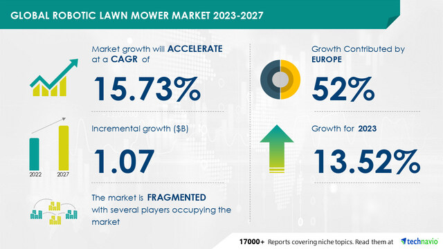 Technavio表示，2023-2027年，机器人割草机市场规模将增长10.7亿美元，增加商业部门的需求，以推动市场增长图标