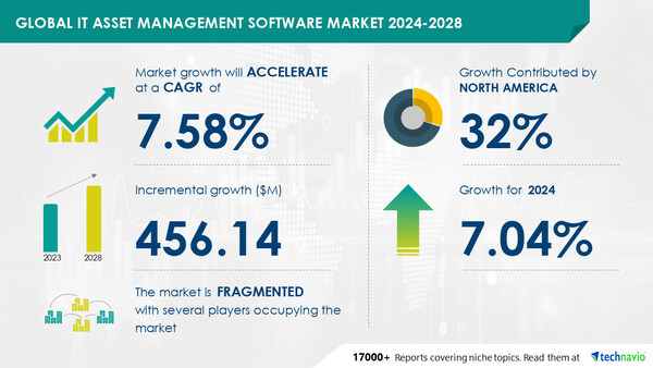 Technavio has announced its latest market research report titled Global IT Asset Management Software Market 2024-2028