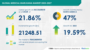 Medical Marijuana Market size is set to grow by USD 21248.51 mn from 2023-2027, rising number of product launches to boost the market growth, Technavio