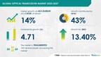 Optical Transceiver Market size is set to grow by USD 4.71 bn from 2023-2027, strategic collaboration among supply chain members to boost the market growth, Technavio