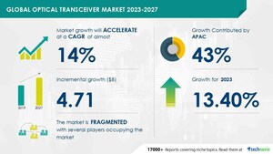 Optical Transceiver Market size is set to grow by USD 4.71 bn from 2023-2027, strategic collaboration among supply chain members to boost the market growth, Technavio