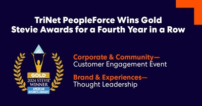 TriNet has received five Stevie Awards for TriNet PeopleForce 2023 and the People Matter campaign.