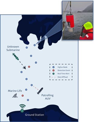 Cellula's Vigilus acoustic surveillance array (prototype pictured in top right corner being deployed) represents a cutting-edge advanced submersible surveillance system designed for underwater monitoring and security purposes. (CNW Group/Cellula Robotics Ltd.)