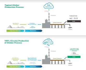 Transition from the typical clinker production process to the new 100% circular production of clinker process at Lafarge Brookfield Cement Plant. (CNW Group/Lafarge Canada Inc.)