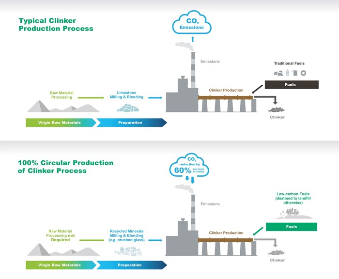Transition from the typical clinker production process to the new 100% circular production of clinker process at Lafarge Brookfield Cement Plant. (CNW Group/Lafarge Canada Inc.)