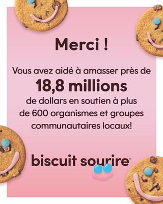 La campagne du biscuit sourire de Tim Hortons a permis d'amasser près de 18,8 millions de dollars cette année en appui à plus de 600 organismes caritatifs et communautaires au Canada et aux États-Unis