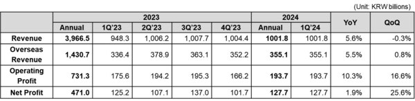 Coway Financial Results