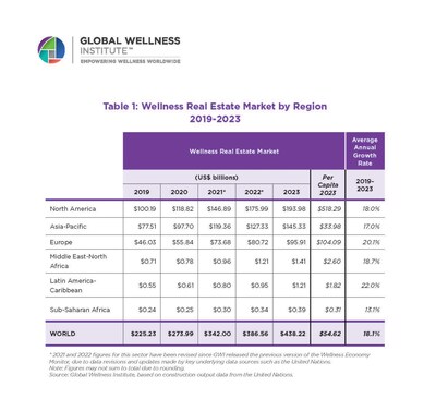 Wellness Real Estate Market by Region, 2019-2023