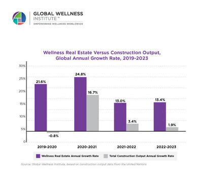 Wellness Real Estate Versus Construction Growth 2019-2023