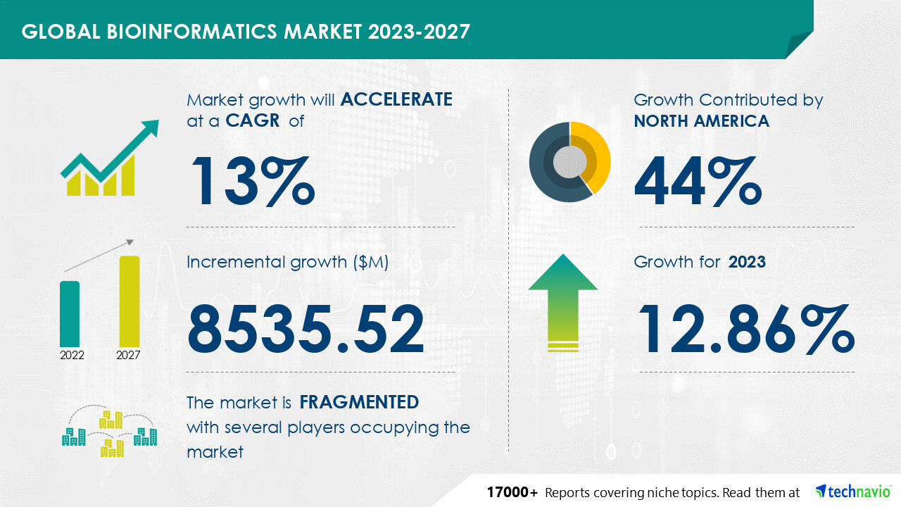 Technavio has announced its latest market research report titled Global Bioinformatics Market 2023-2027