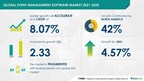 Event Management Software Market size is set to grow by USD 2425.09 million from 2023-2027, rising requirements for low total cost of ownership (tco) to boost the market growth, Technavio