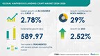 Amphibious Landing Craft Market size is set to grow by USD 589.97 mn from 2024-2028, upgrade of capabilities to counter emerging threats to boost the market growth, Technavio