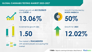 Cannabis Testing Market size is set to grow by USD 1.50 bn from 2023-2027, increasing use of cannabis for medical purposes to boost the market growth, Technavio