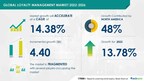 Loyalty Management Market size is set to grow by USD 4.40 bn from 2022-2026, growing customer preference for personalized solutions to boost the market growth, Technavio