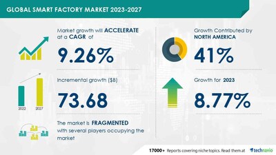 Technavio has announced its latest market research report titled Global Smart Factory Market 2023-2027