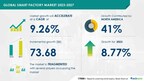 Smart Factory Market size is set to grow by USD 73.68 bn from 2023-2027, need for simplification of complex manufacturing activities to boost the market growth, Technavio