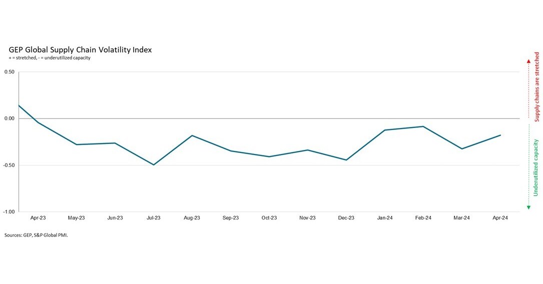 AFTER FOUR YEARS OF WILD SWINGS FROM SHORTAGES TO GLUT, GLOBAL SUPPLY