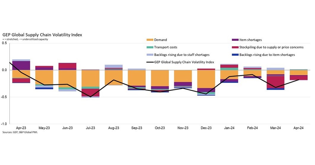 AFTER FOUR YEARS OF WILD SWINGS FROM SHORTAGES TO GLUT, GLOBAL SUPPLY