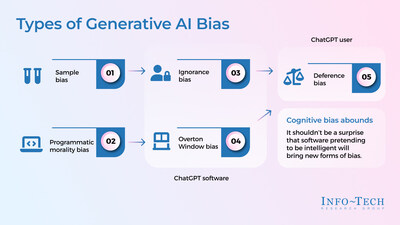 Info-Tech Research Group's "Use ChatGPT Wisely to Improve Productivity" blueprint outlines five key generative AI biases that organizations and IT leaders must understand when considering integrating ChatGPT into their operations. (CNW Group/Info-Tech Research Group)